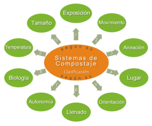 Clasificación de los Sistemas de Compostaje