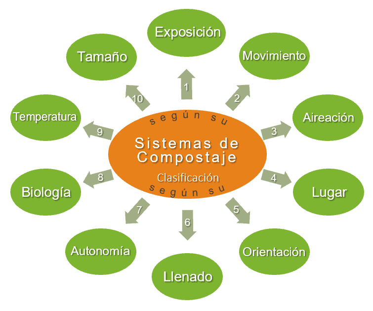 Clasificación de los Sistemas de Compostaje